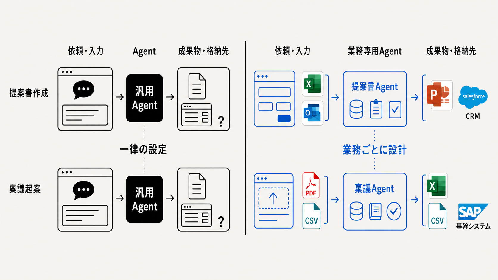 汎用Agentは一律の設定で成果物が不確かになる一方、業務専用Agentは業務ごとに入力・参照データ・成果物・格納先を設計する対比図